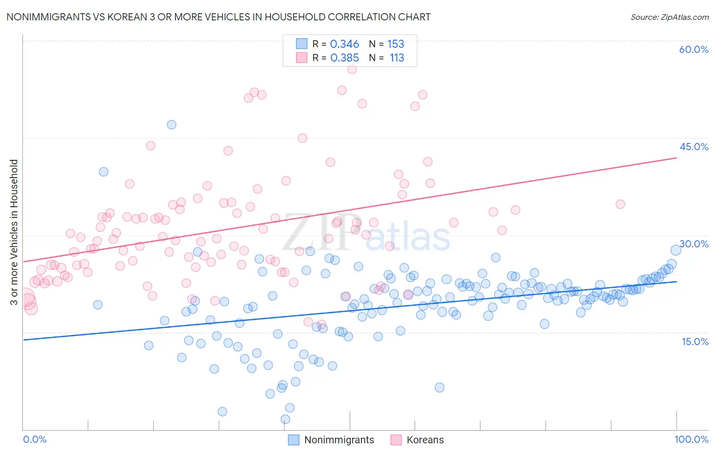 Nonimmigrants vs Korean 3 or more Vehicles in Household