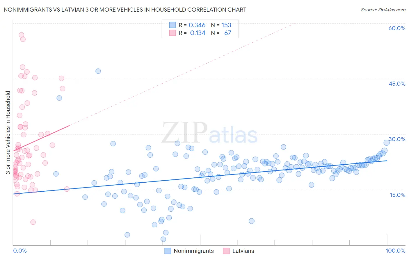 Nonimmigrants vs Latvian 3 or more Vehicles in Household