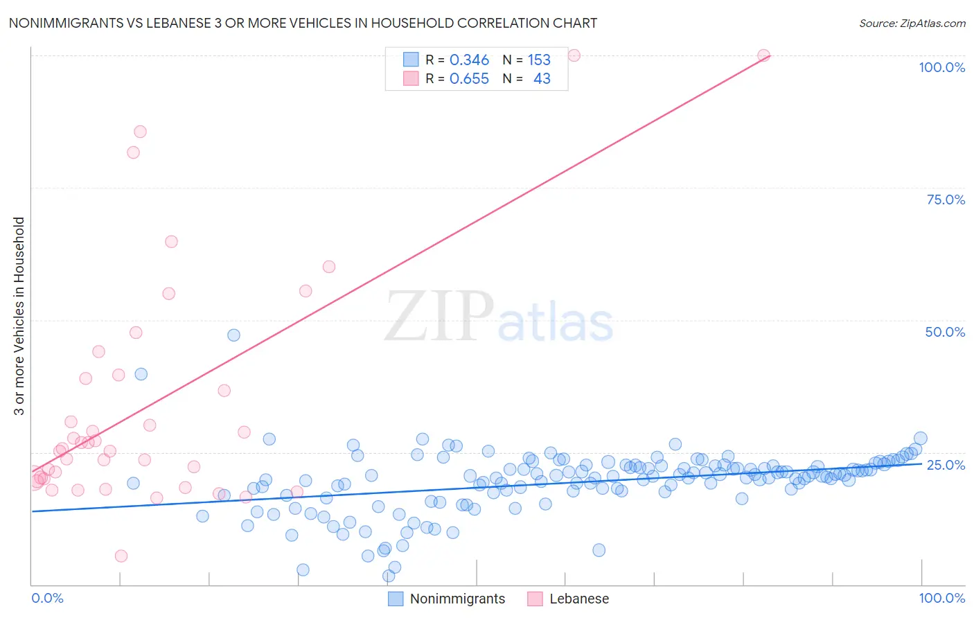 Nonimmigrants vs Lebanese 3 or more Vehicles in Household