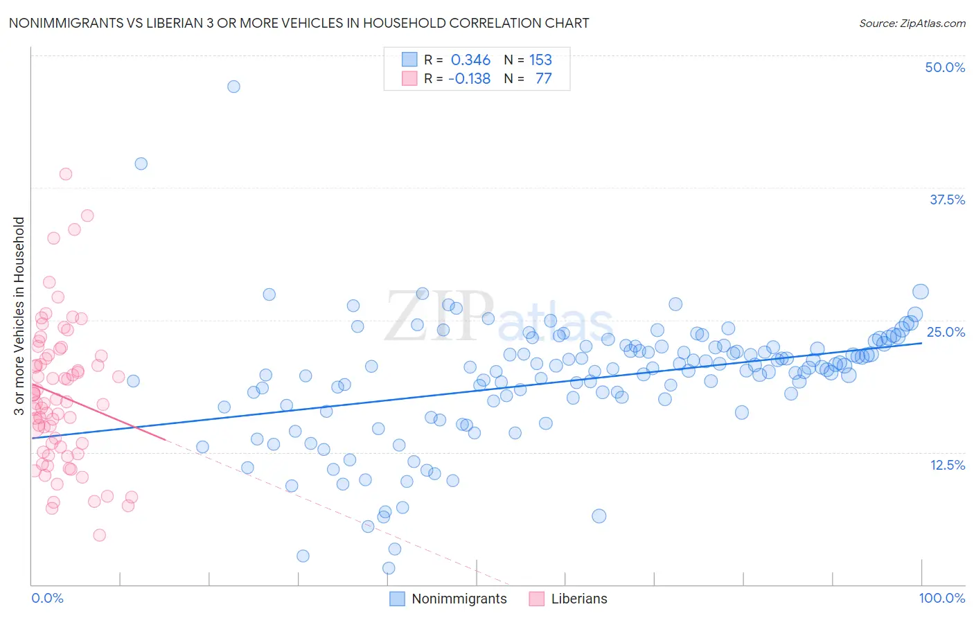 Nonimmigrants vs Liberian 3 or more Vehicles in Household