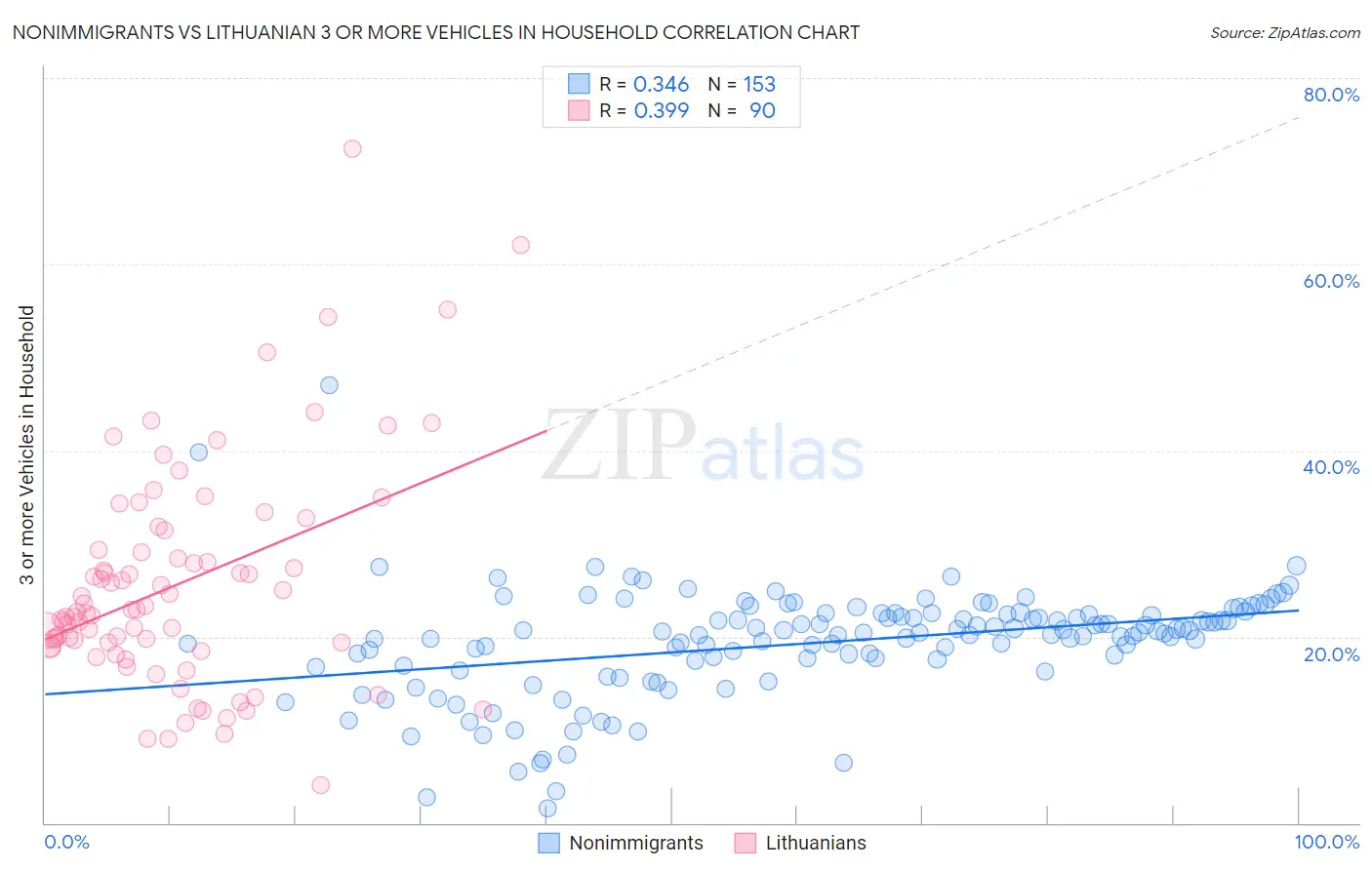 Nonimmigrants vs Lithuanian 3 or more Vehicles in Household