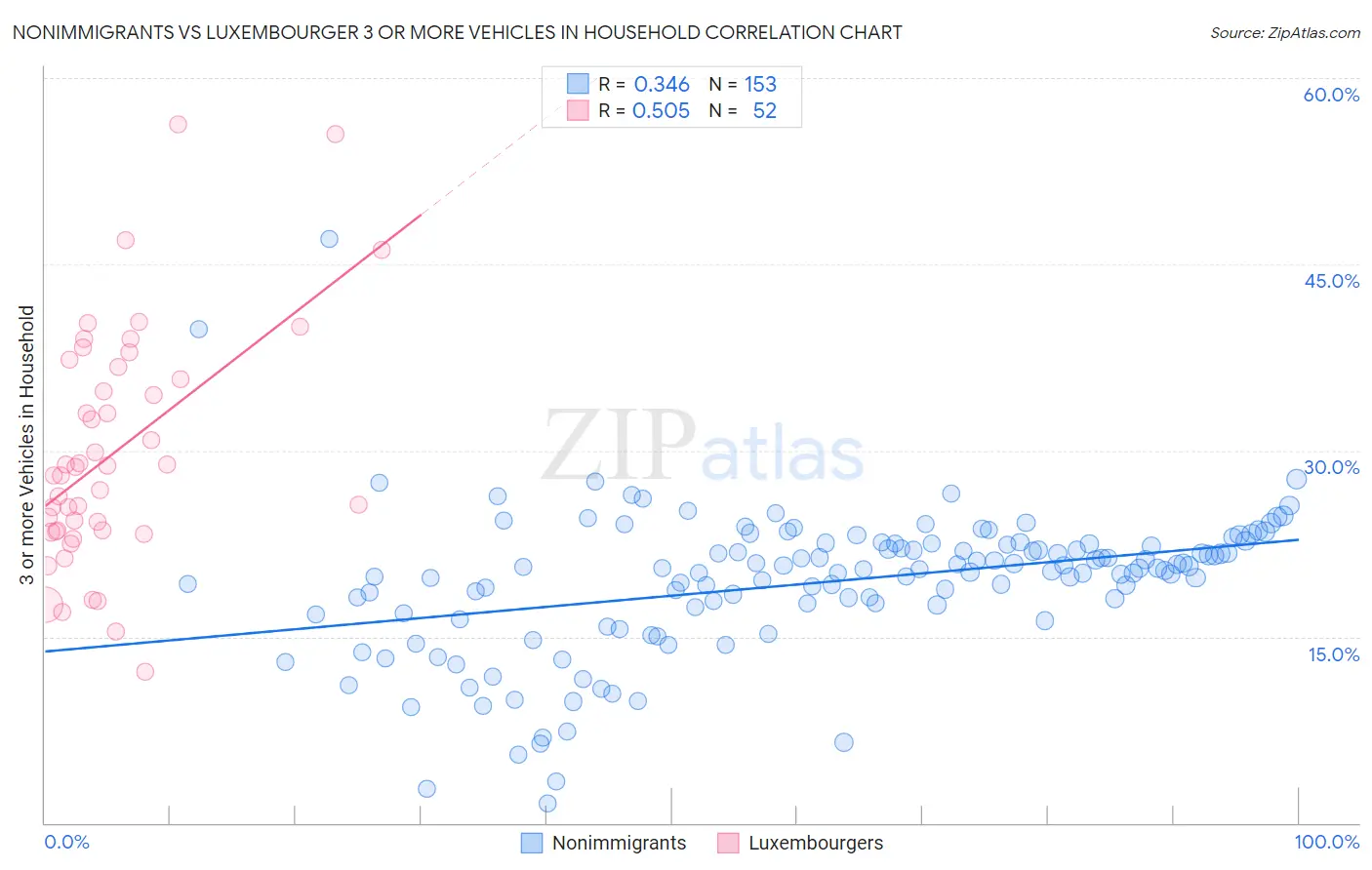 Nonimmigrants vs Luxembourger 3 or more Vehicles in Household