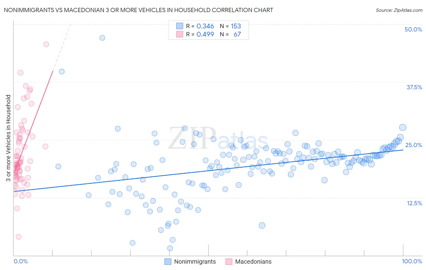 Nonimmigrants vs Macedonian 3 or more Vehicles in Household