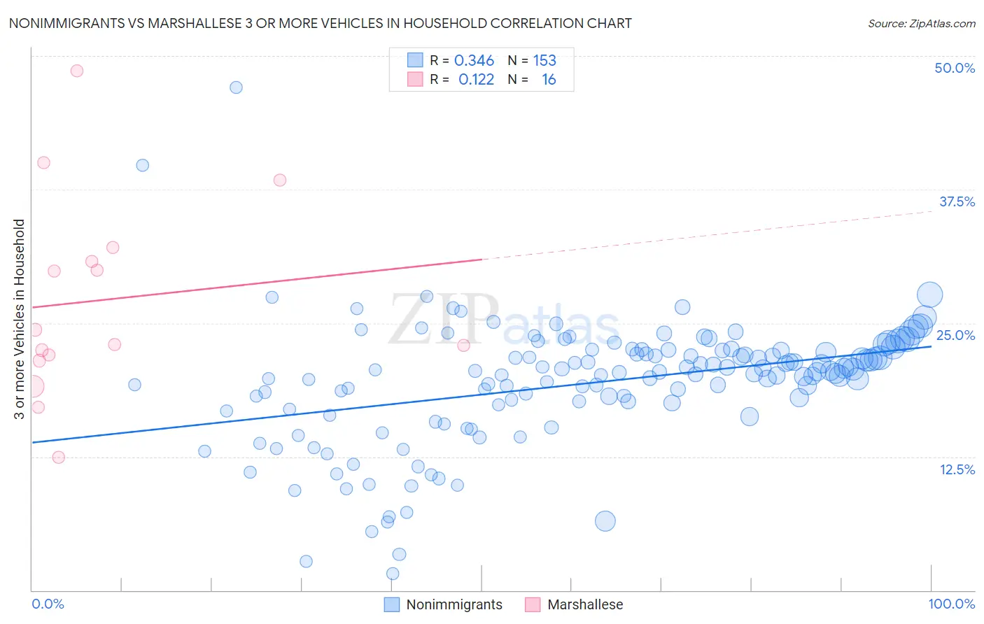 Nonimmigrants vs Marshallese 3 or more Vehicles in Household