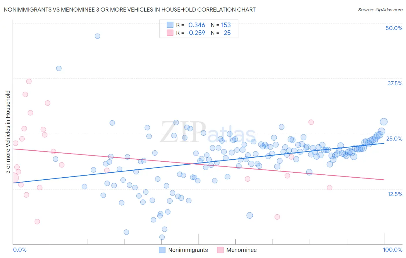 Nonimmigrants vs Menominee 3 or more Vehicles in Household