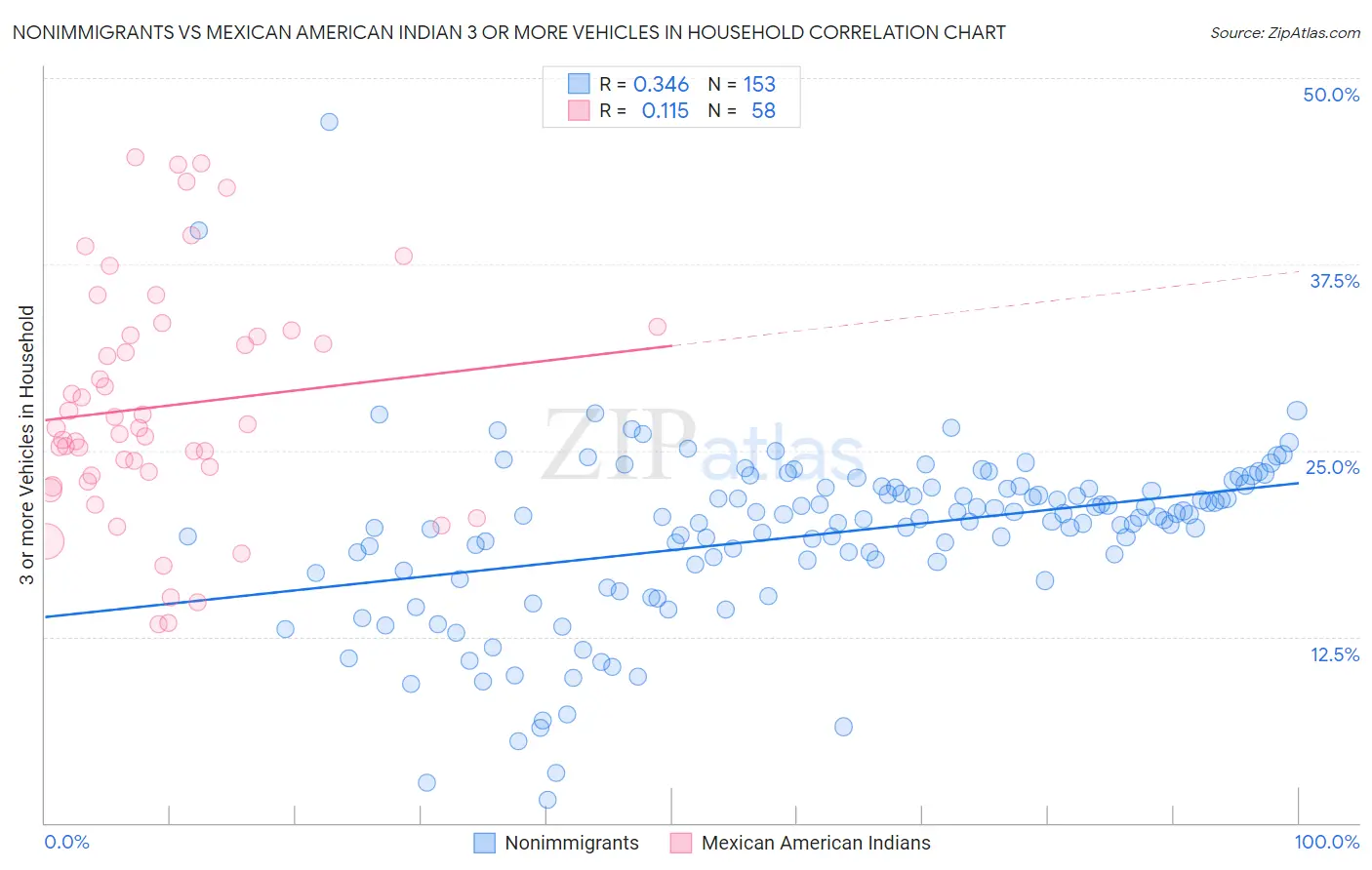 Nonimmigrants vs Mexican American Indian 3 or more Vehicles in Household
