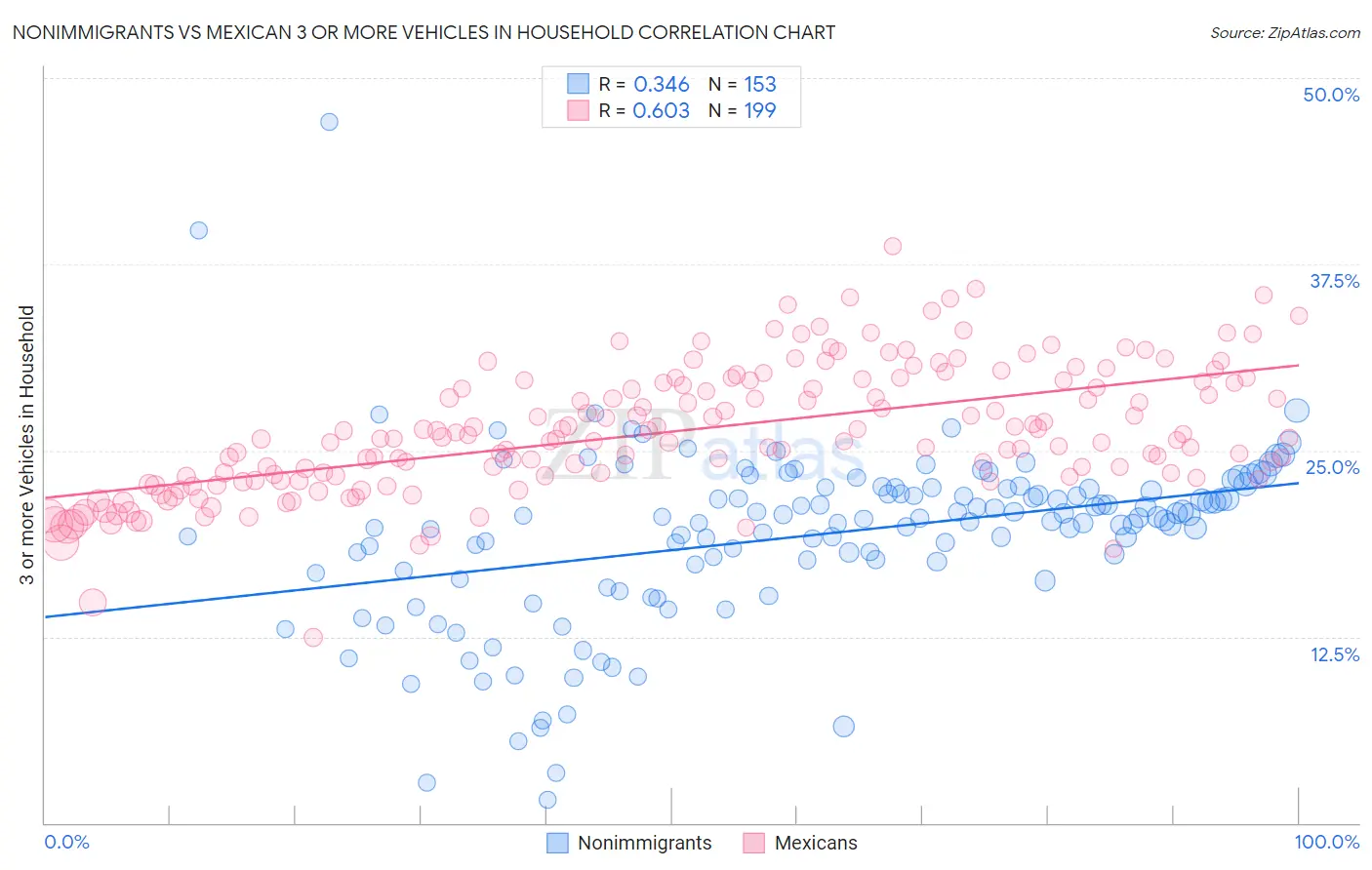 Nonimmigrants vs Mexican 3 or more Vehicles in Household