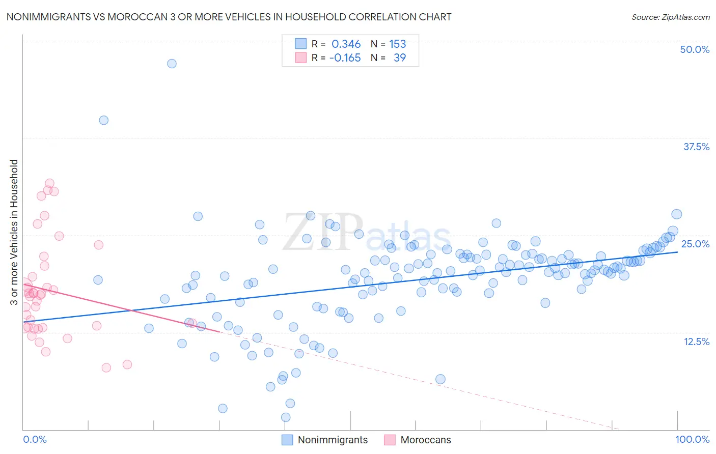 Nonimmigrants vs Moroccan 3 or more Vehicles in Household