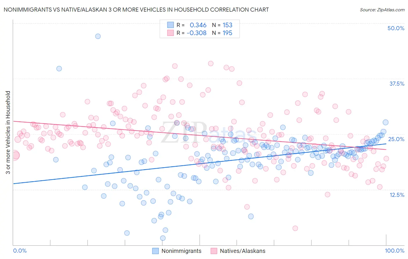 Nonimmigrants vs Native/Alaskan 3 or more Vehicles in Household