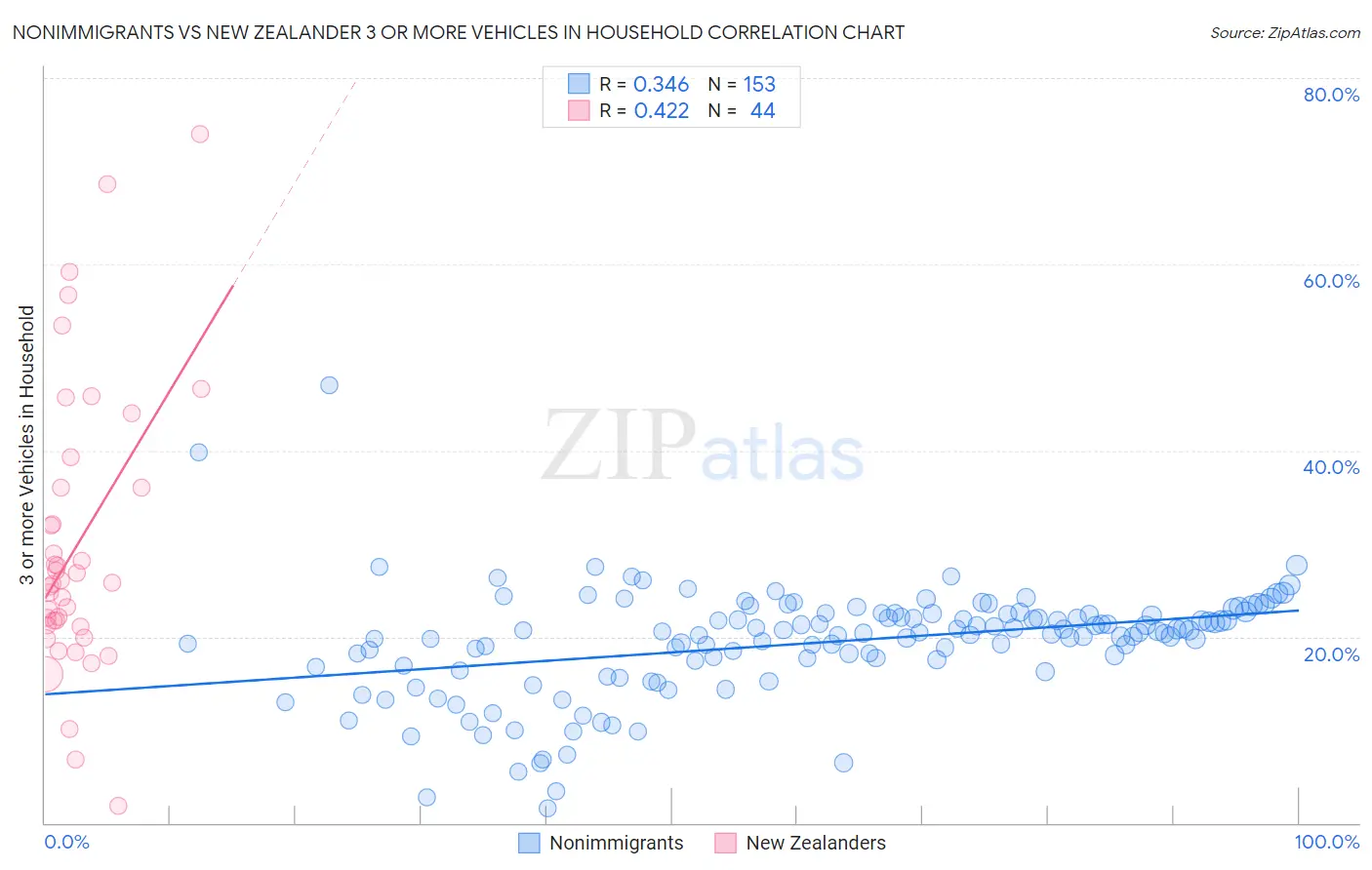 Nonimmigrants vs New Zealander 3 or more Vehicles in Household