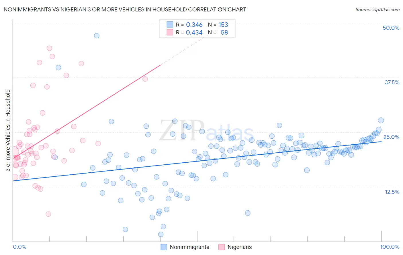 Nonimmigrants vs Nigerian 3 or more Vehicles in Household