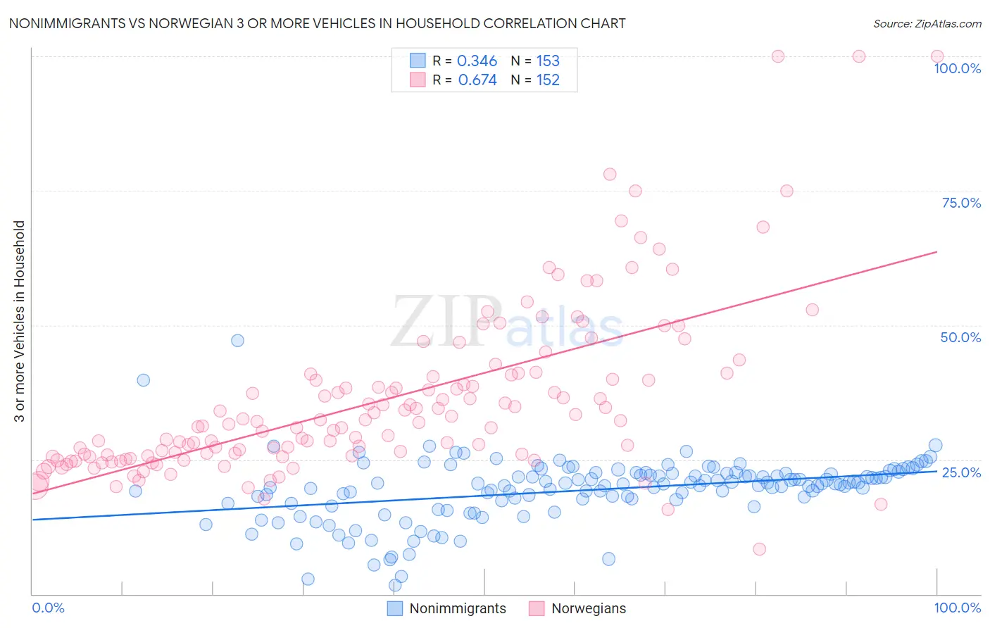 Nonimmigrants vs Norwegian 3 or more Vehicles in Household