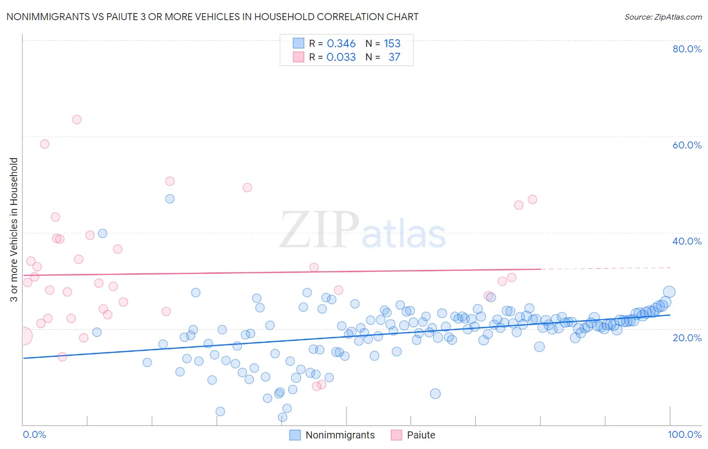 Nonimmigrants vs Paiute 3 or more Vehicles in Household