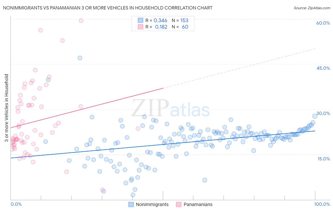 Nonimmigrants vs Panamanian 3 or more Vehicles in Household