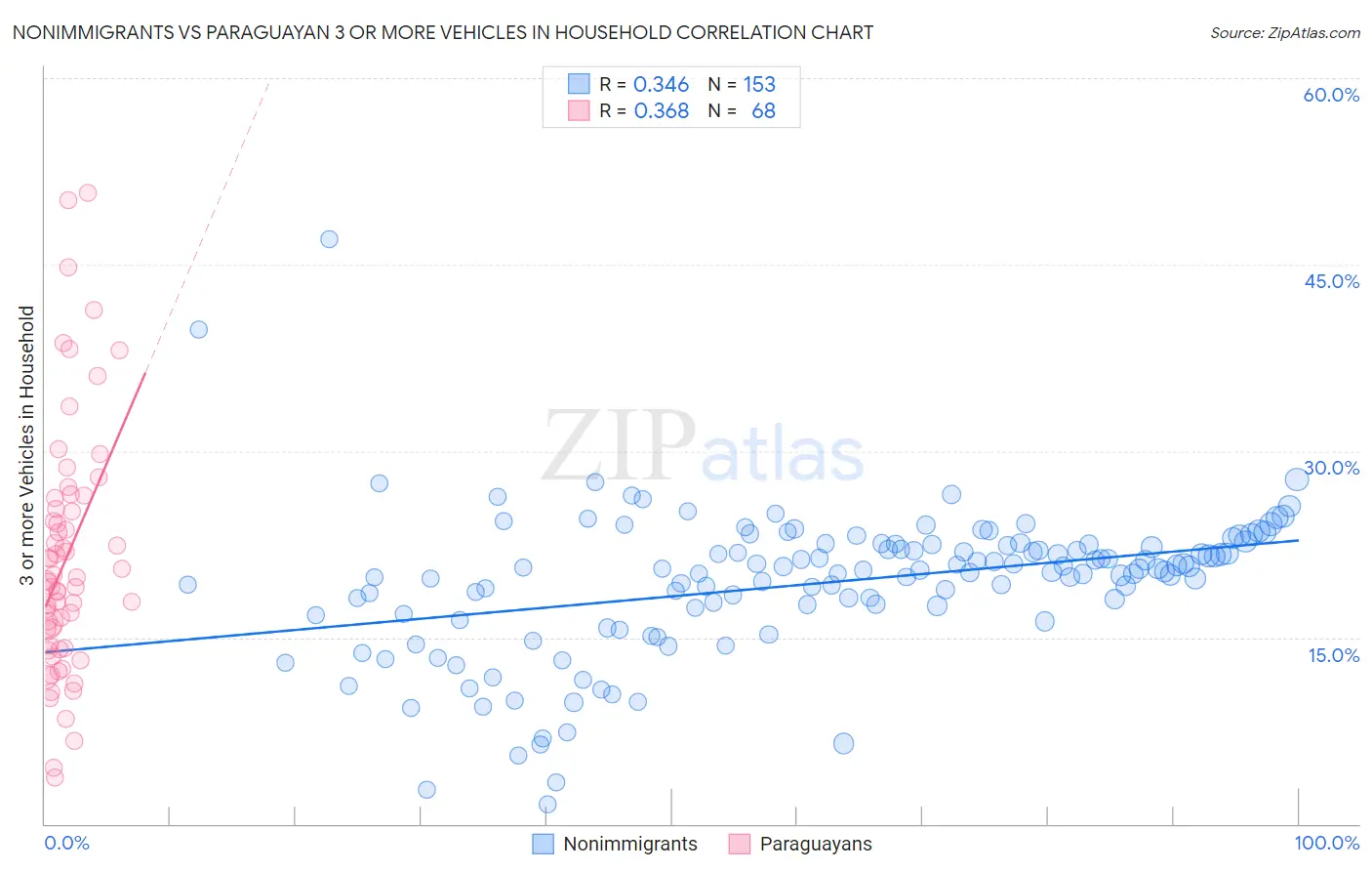 Nonimmigrants vs Paraguayan 3 or more Vehicles in Household