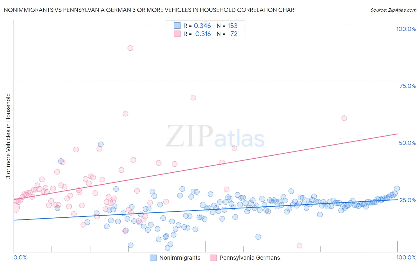 Nonimmigrants vs Pennsylvania German 3 or more Vehicles in Household