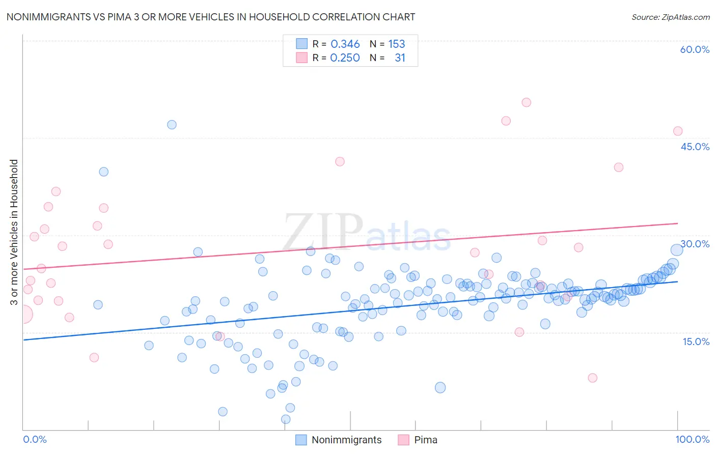 Nonimmigrants vs Pima 3 or more Vehicles in Household