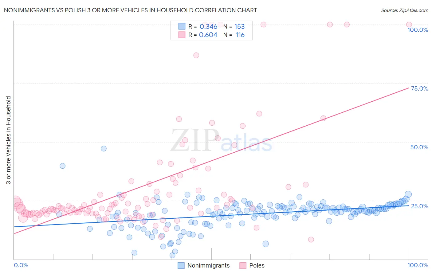 Nonimmigrants vs Polish 3 or more Vehicles in Household