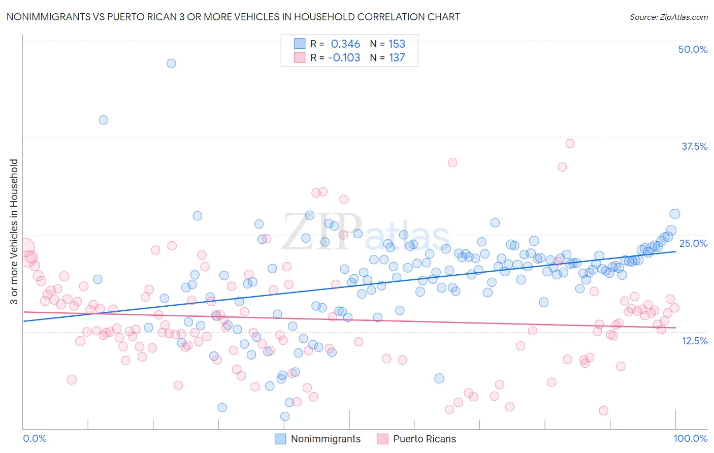 Nonimmigrants vs Puerto Rican 3 or more Vehicles in Household