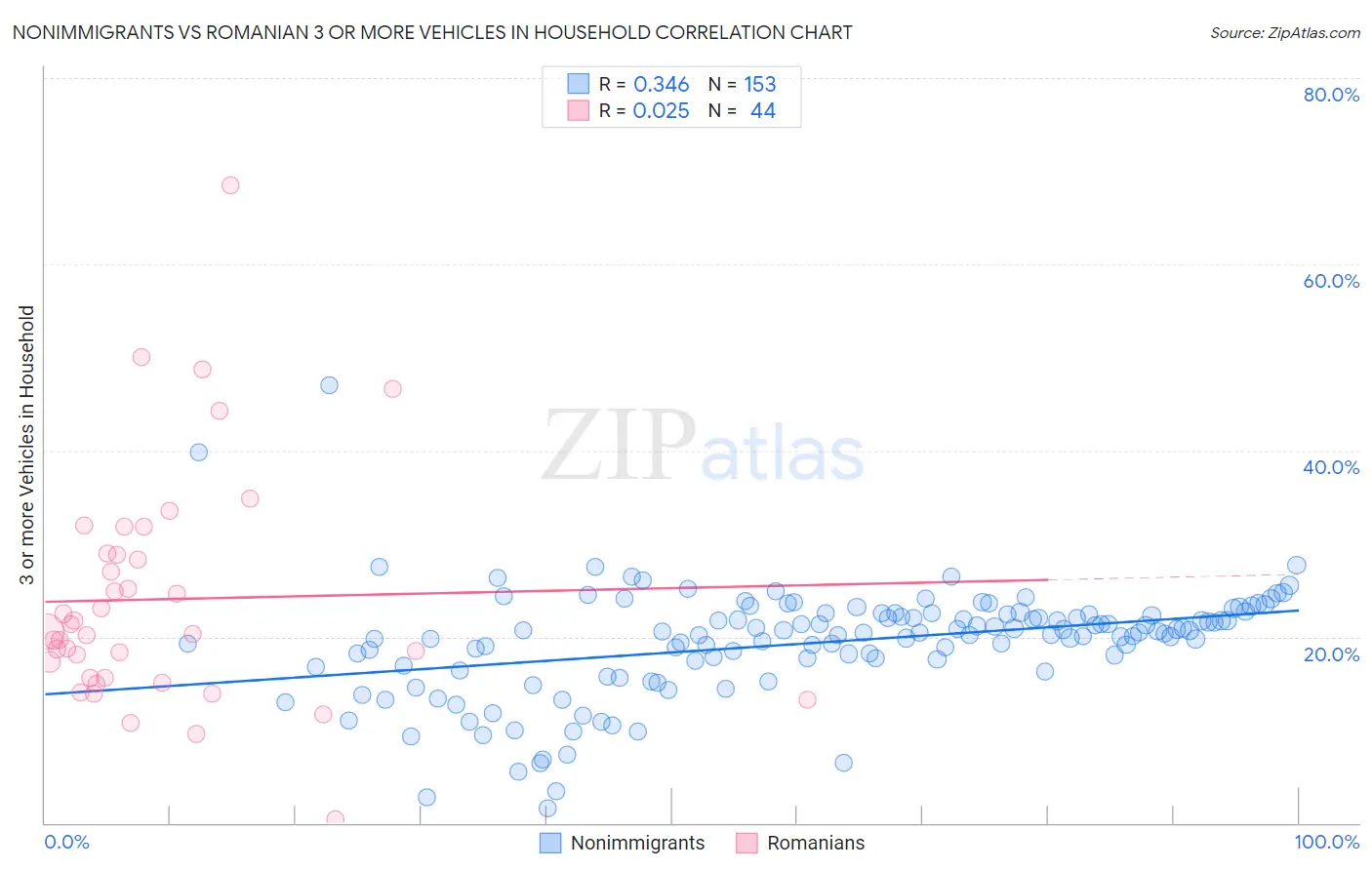 Nonimmigrants vs Romanian 3 or more Vehicles in Household