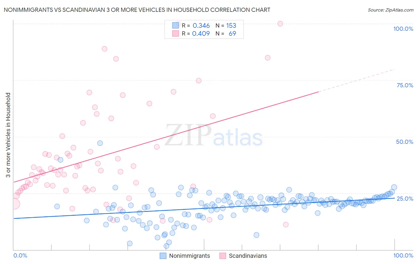Nonimmigrants vs Scandinavian 3 or more Vehicles in Household