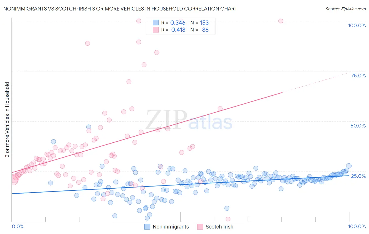 Nonimmigrants vs Scotch-Irish 3 or more Vehicles in Household