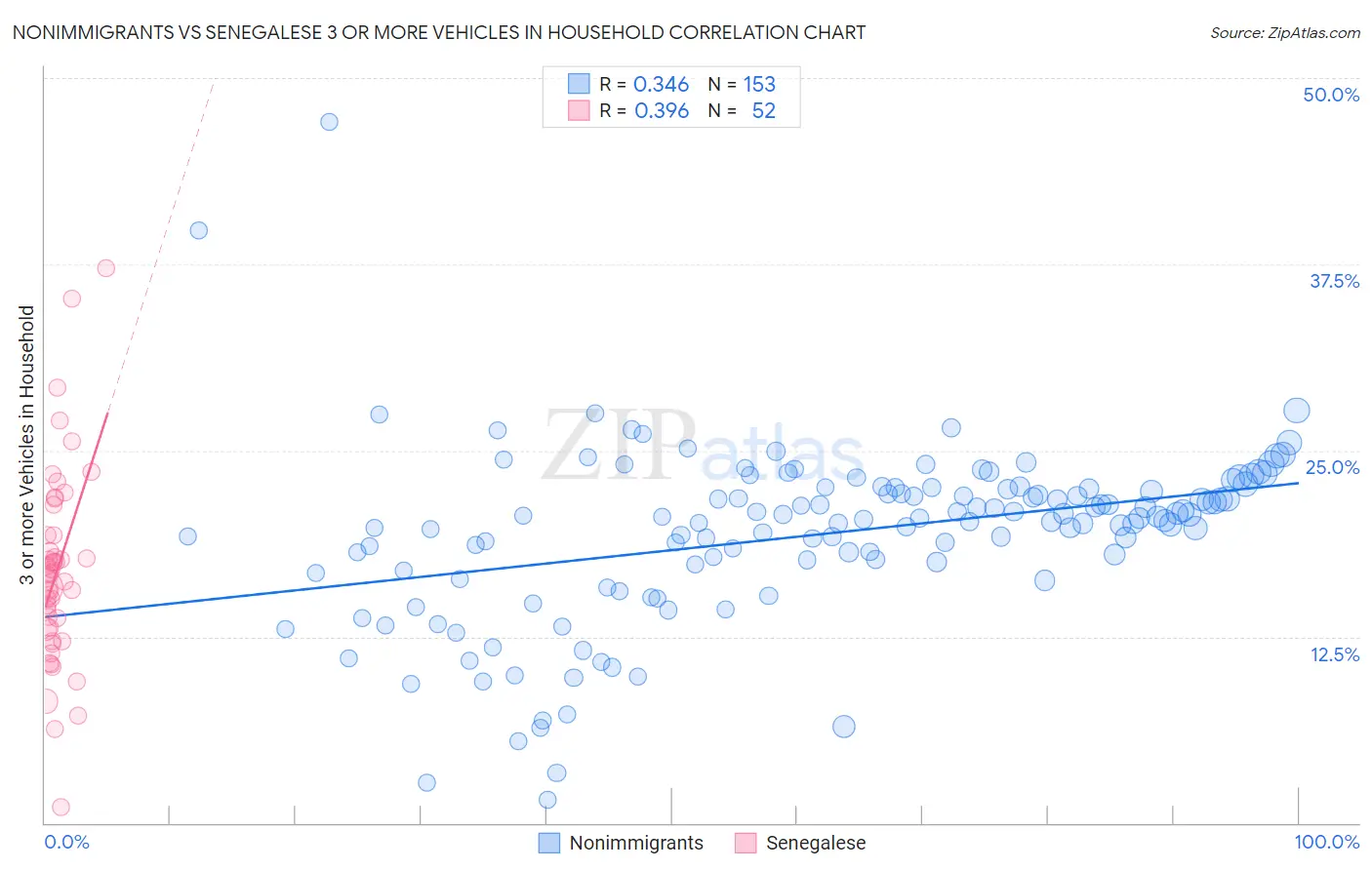 Nonimmigrants vs Senegalese 3 or more Vehicles in Household