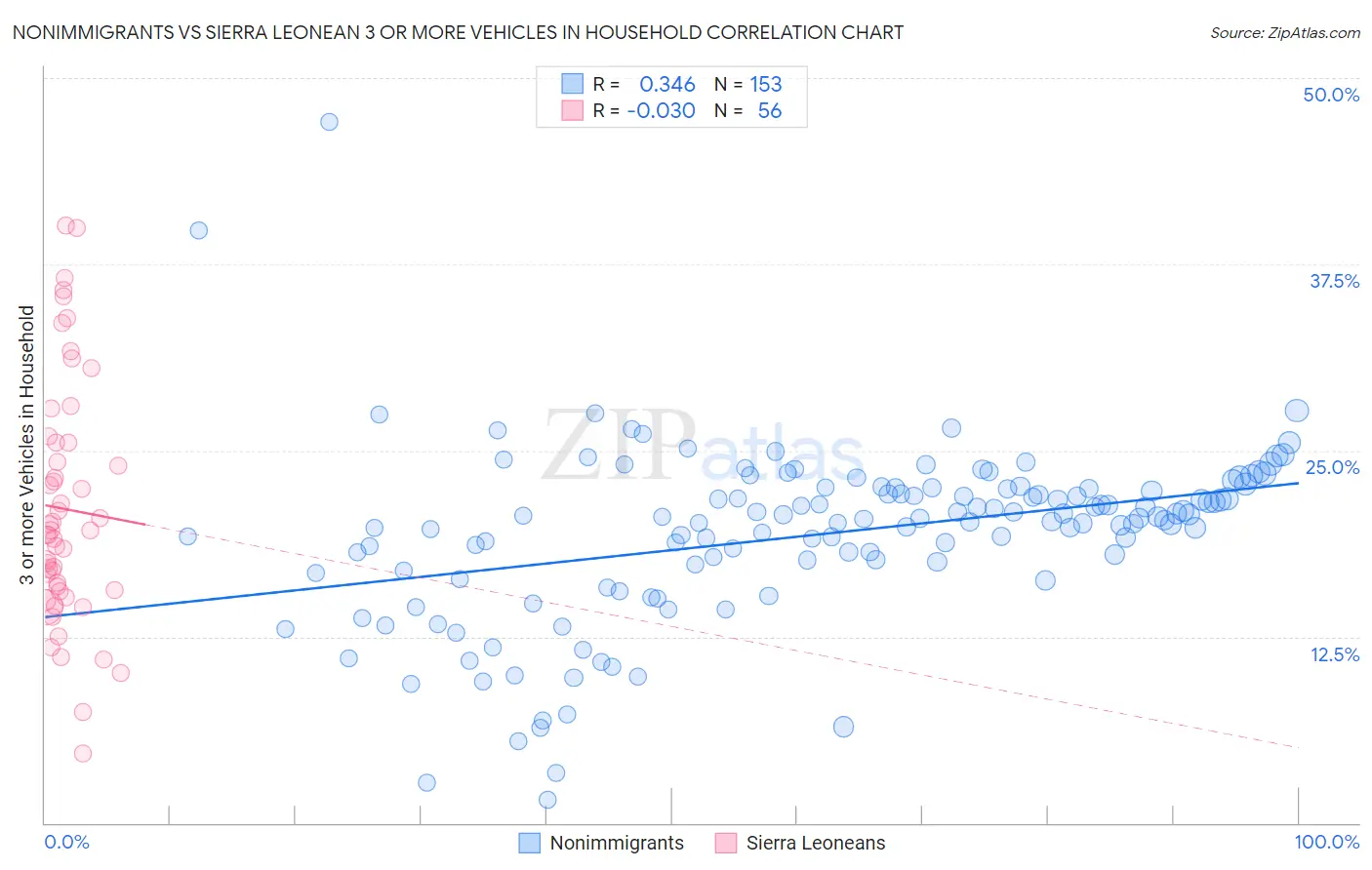 Nonimmigrants vs Sierra Leonean 3 or more Vehicles in Household