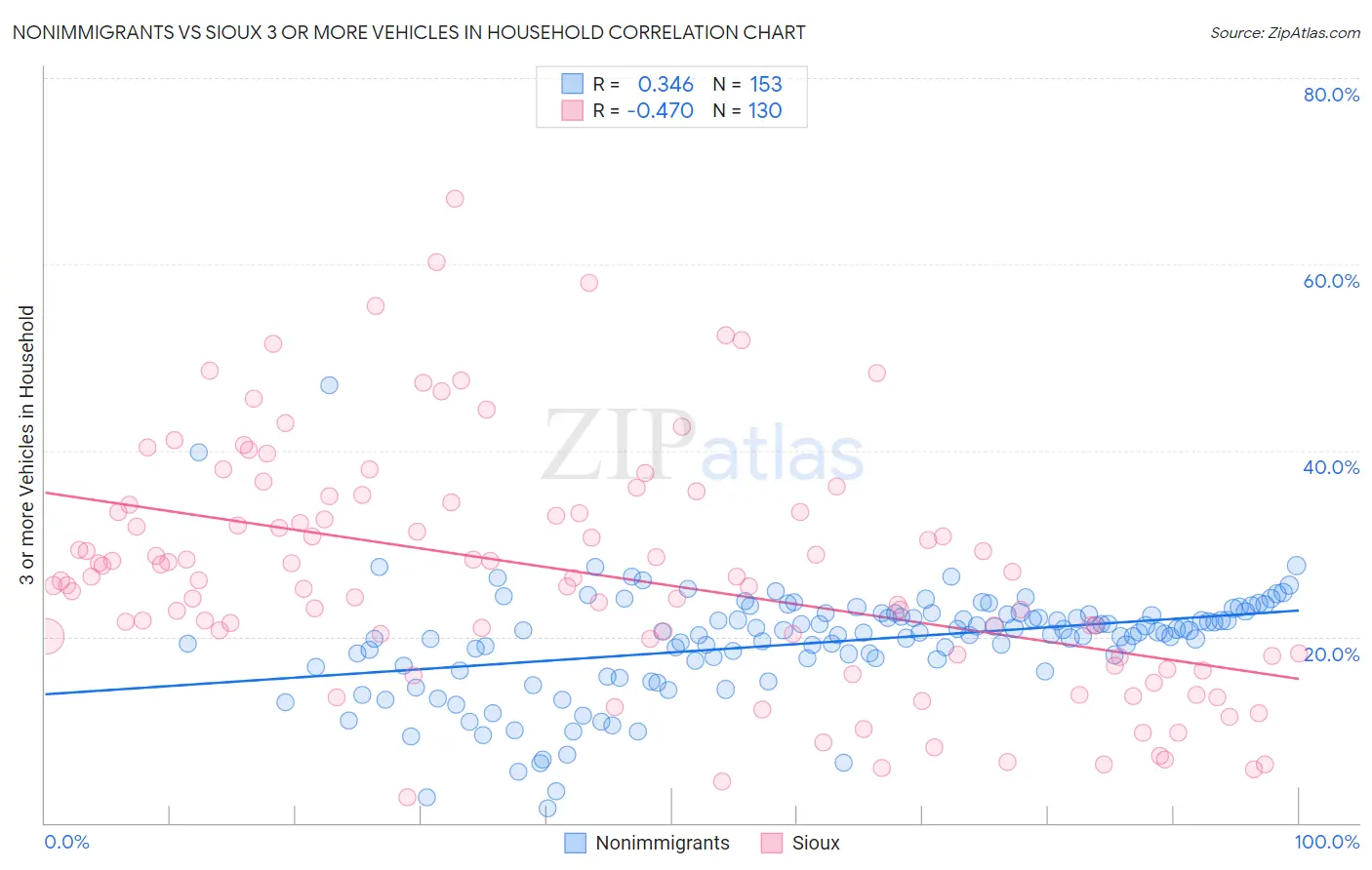 Nonimmigrants vs Sioux 3 or more Vehicles in Household