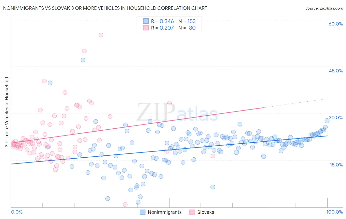 Nonimmigrants vs Slovak 3 or more Vehicles in Household