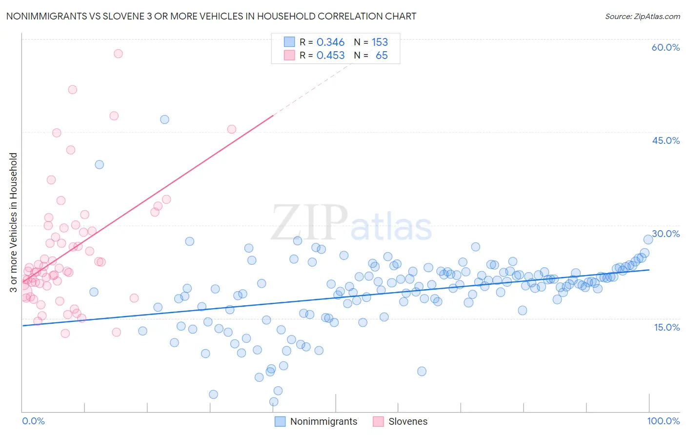 Nonimmigrants vs Slovene 3 or more Vehicles in Household