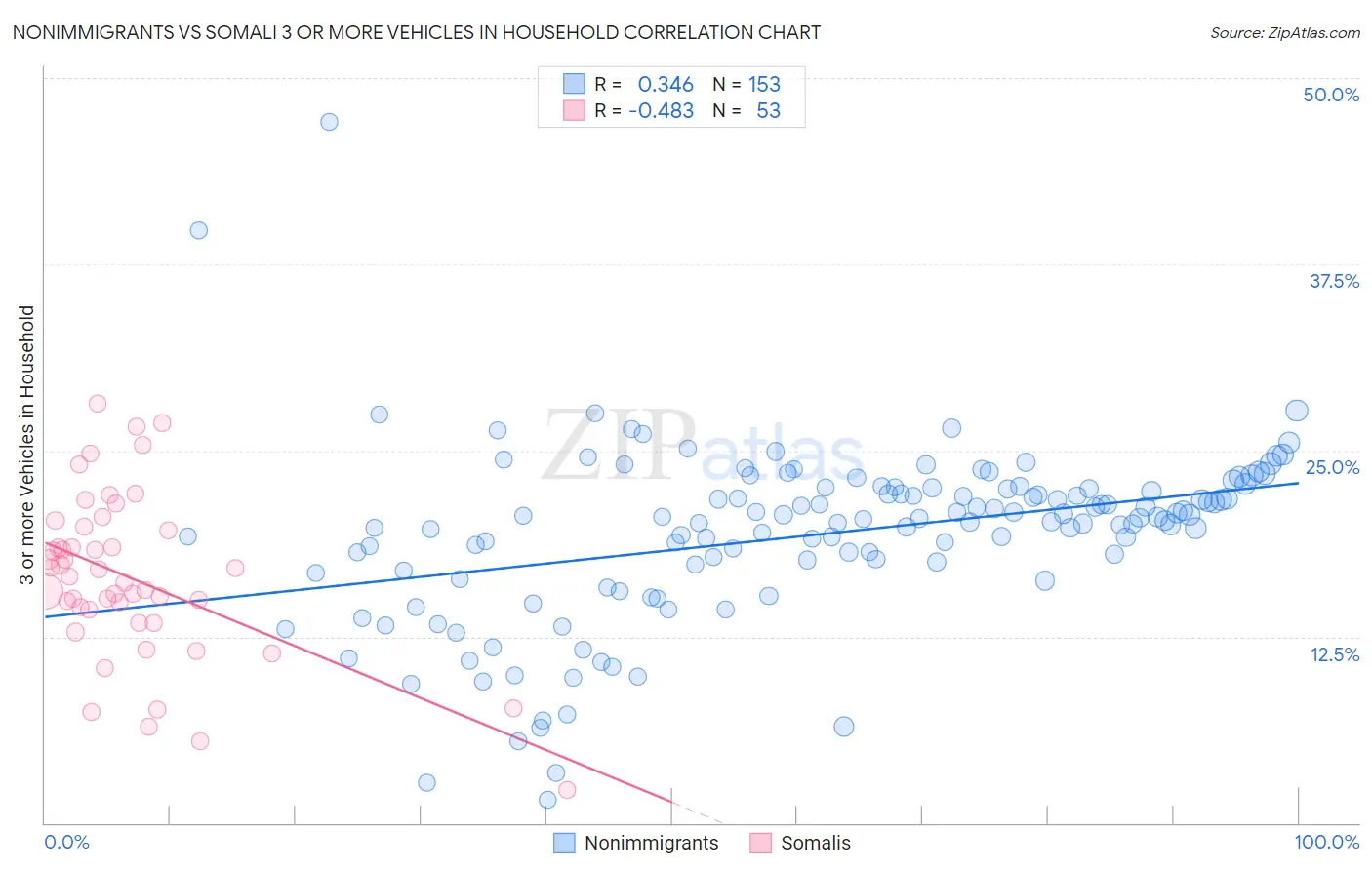 Nonimmigrants vs Somali 3 or more Vehicles in Household