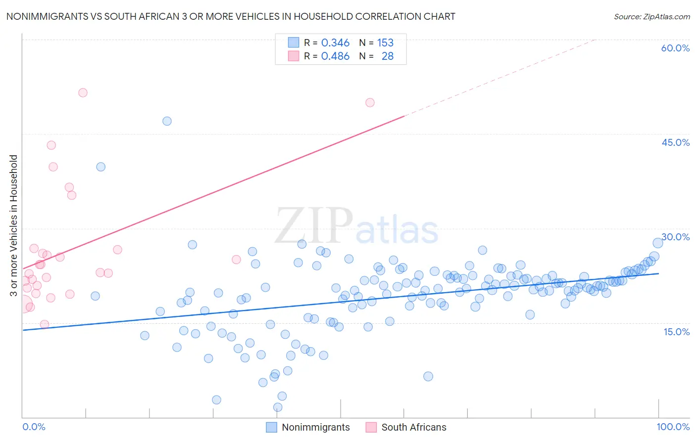 Nonimmigrants vs South African 3 or more Vehicles in Household