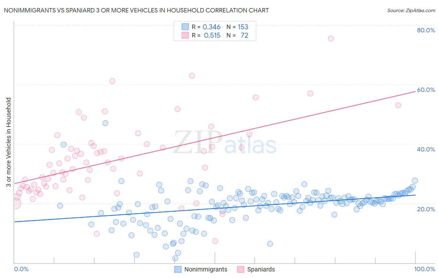 Nonimmigrants vs Spaniard 3 or more Vehicles in Household