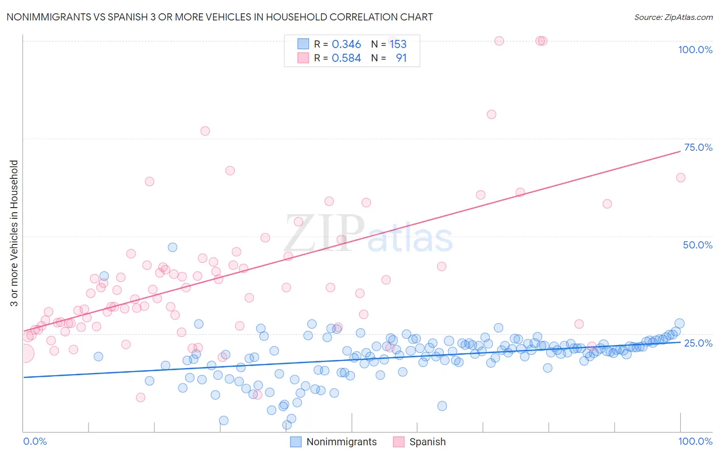 Nonimmigrants vs Spanish 3 or more Vehicles in Household