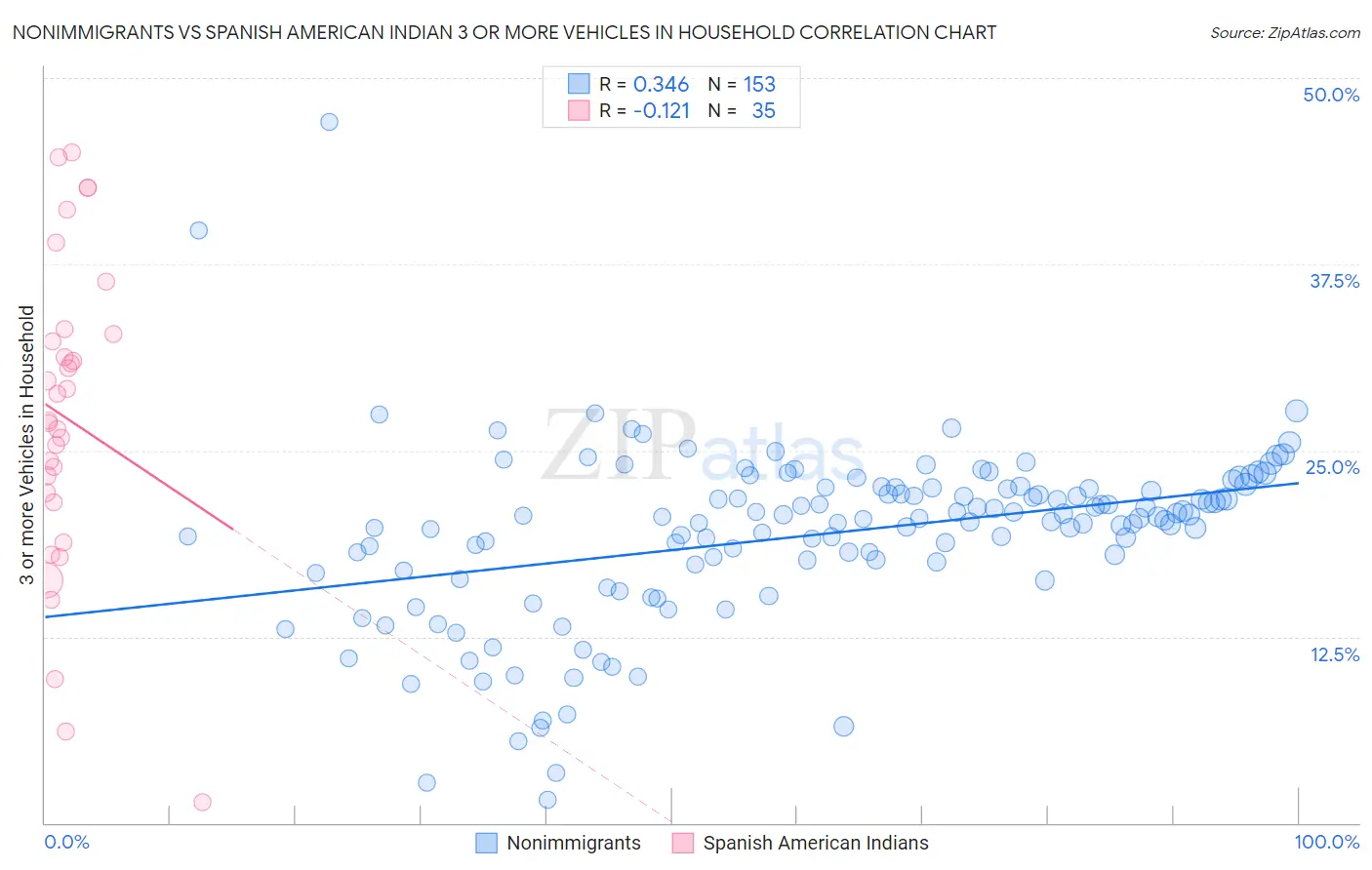 Nonimmigrants vs Spanish American Indian 3 or more Vehicles in Household