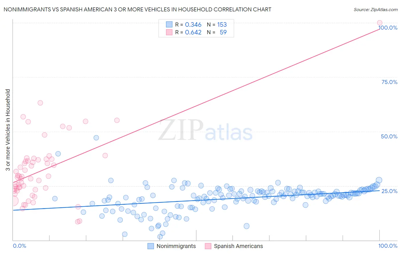 Nonimmigrants vs Spanish American 3 or more Vehicles in Household