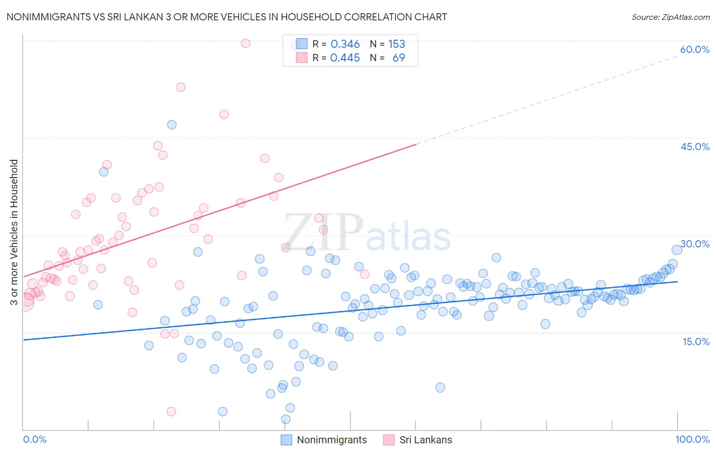 Nonimmigrants vs Sri Lankan 3 or more Vehicles in Household