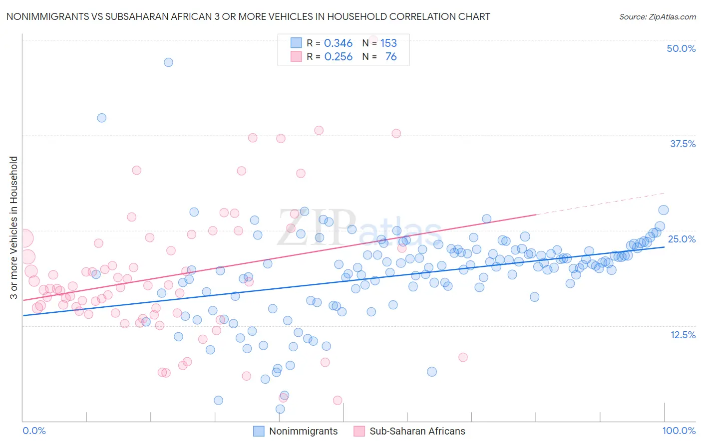 Nonimmigrants vs Subsaharan African 3 or more Vehicles in Household