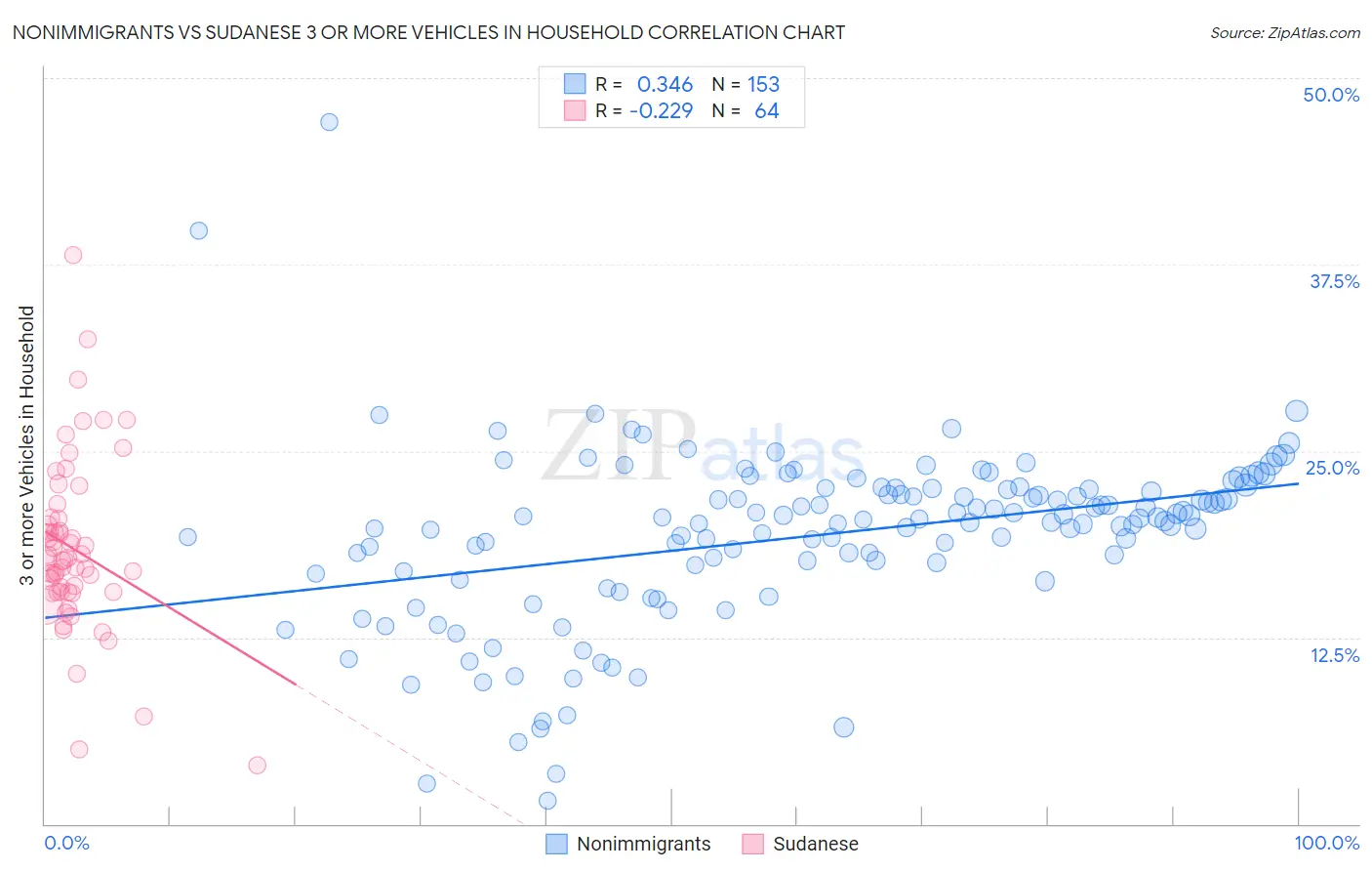 Nonimmigrants vs Sudanese 3 or more Vehicles in Household