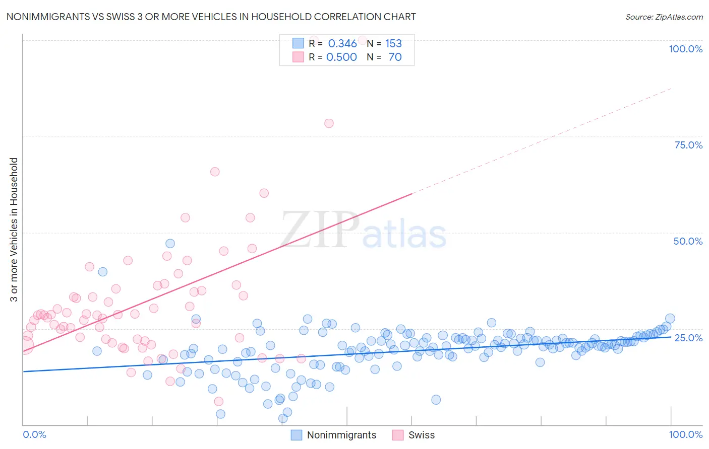 Nonimmigrants vs Swiss 3 or more Vehicles in Household