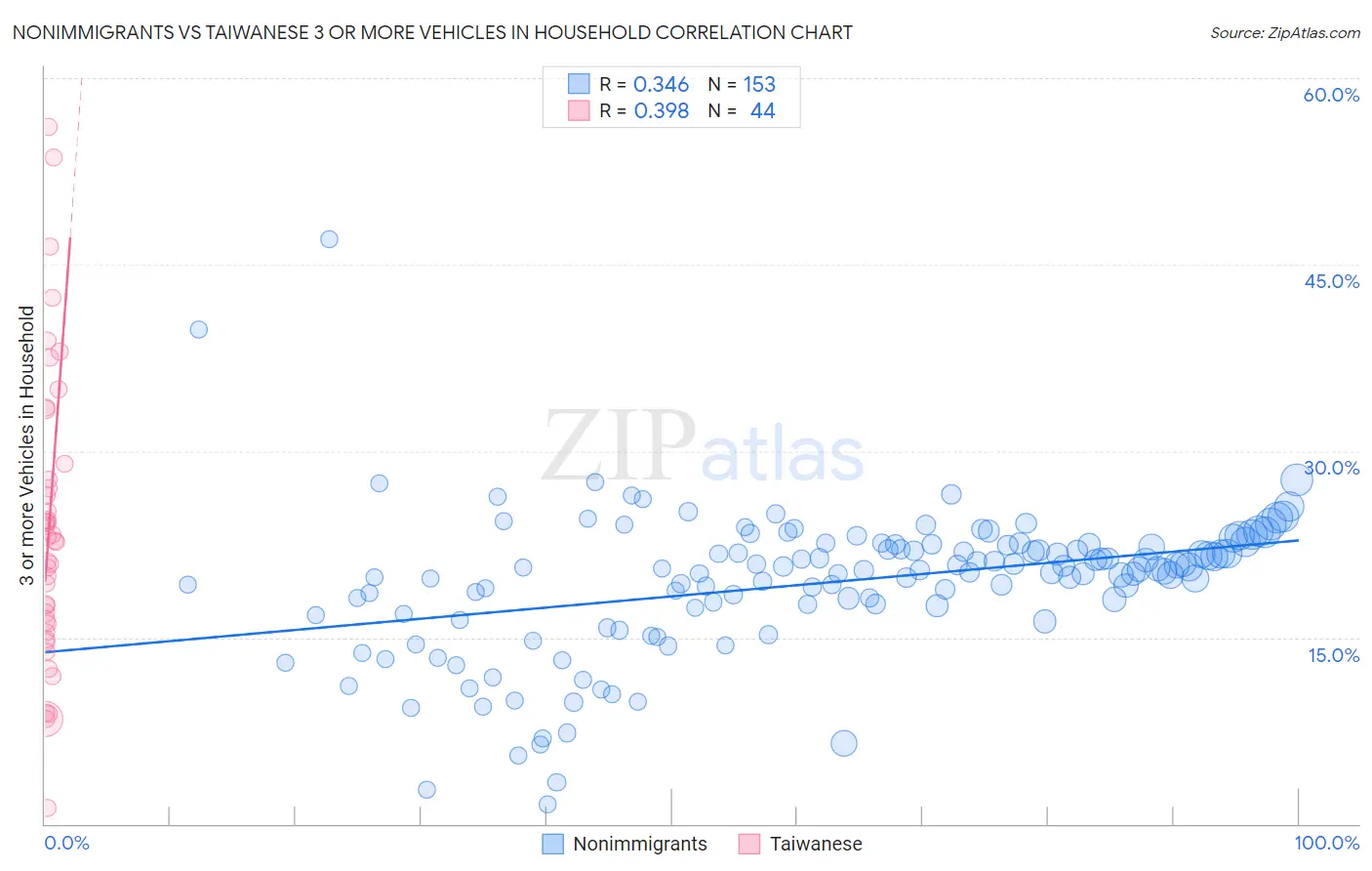 Nonimmigrants vs Taiwanese 3 or more Vehicles in Household