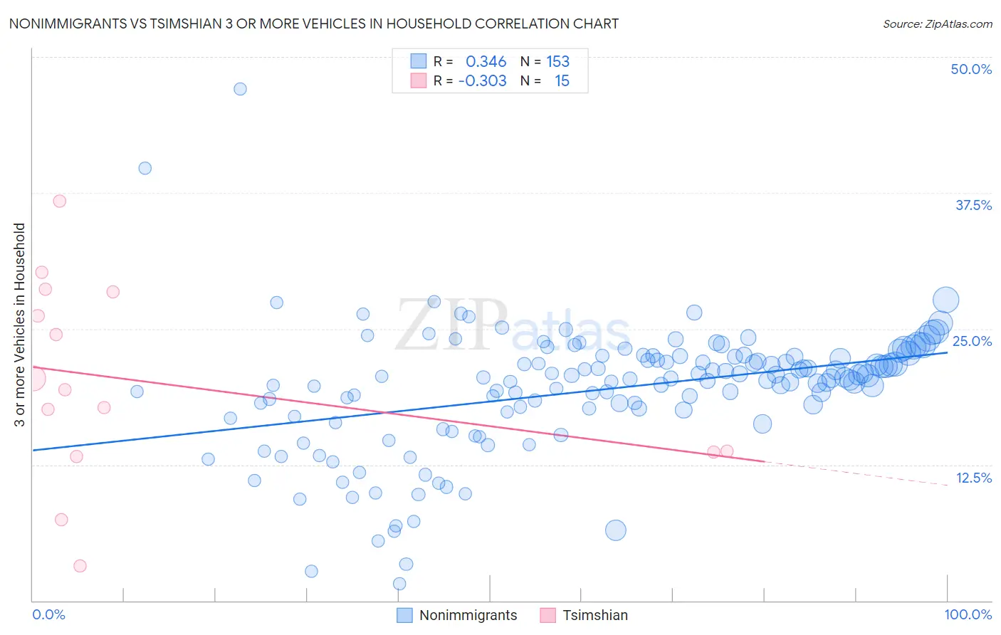 Nonimmigrants vs Tsimshian 3 or more Vehicles in Household