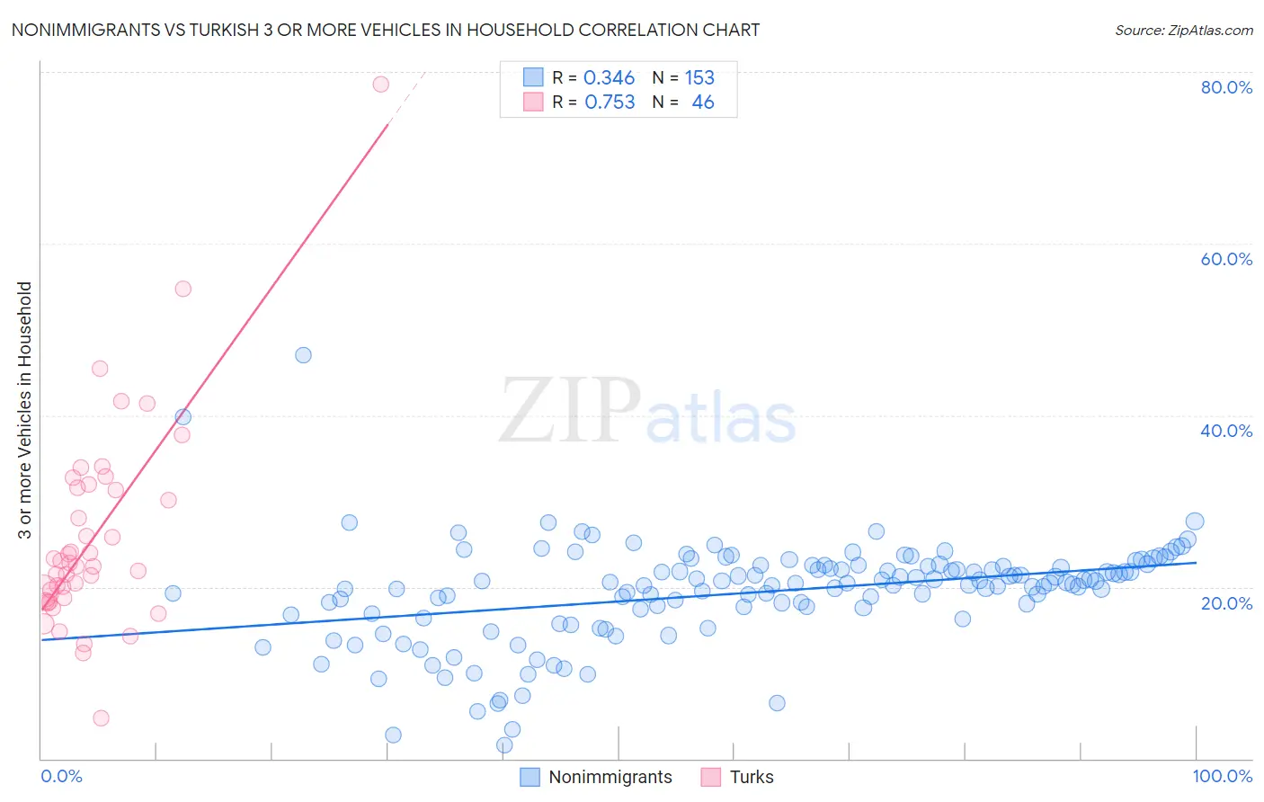 Nonimmigrants vs Turkish 3 or more Vehicles in Household