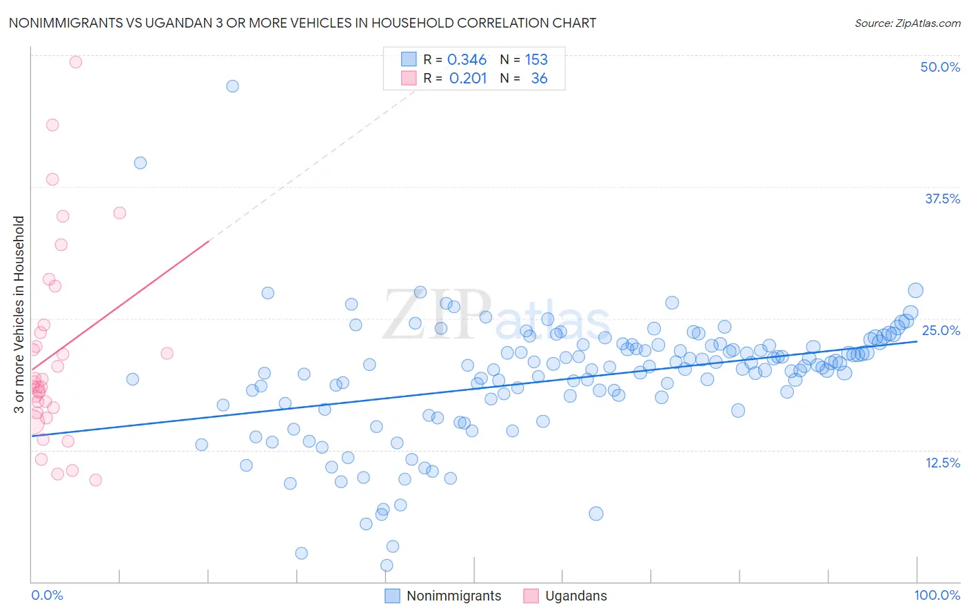 Nonimmigrants vs Ugandan 3 or more Vehicles in Household