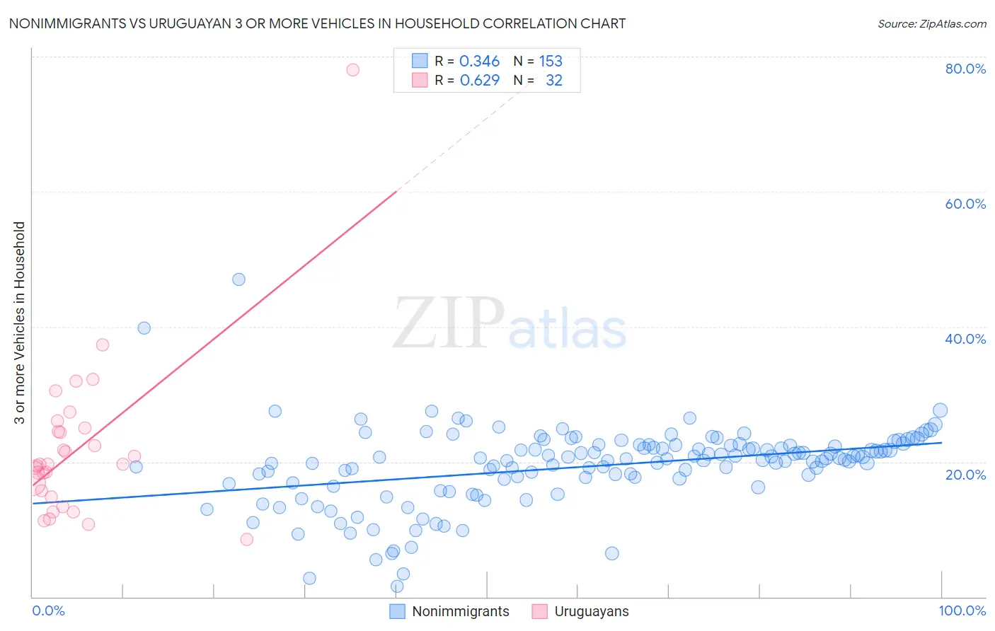 Nonimmigrants vs Uruguayan 3 or more Vehicles in Household