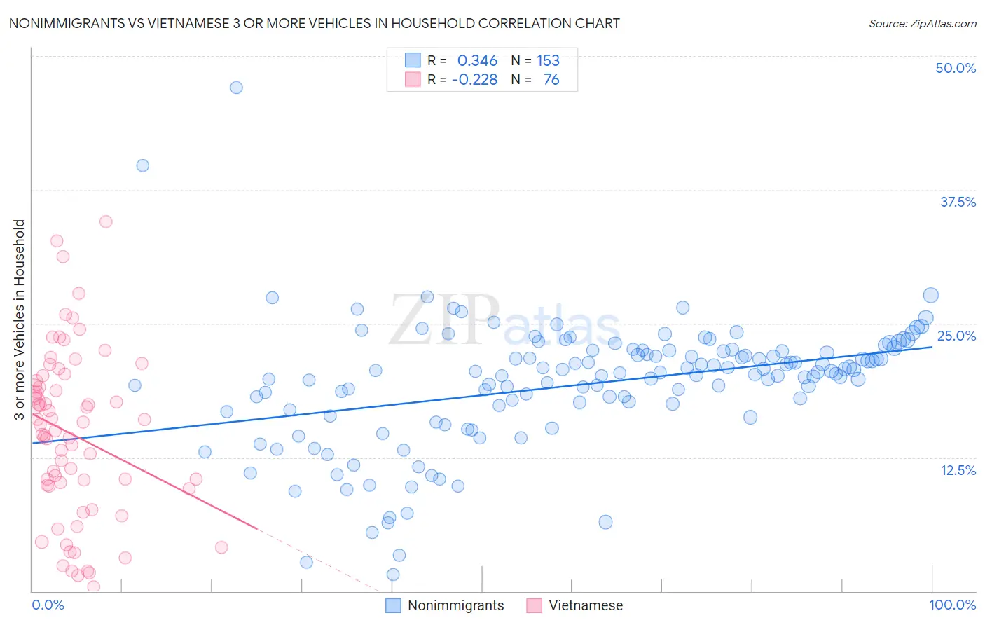 Nonimmigrants vs Vietnamese 3 or more Vehicles in Household