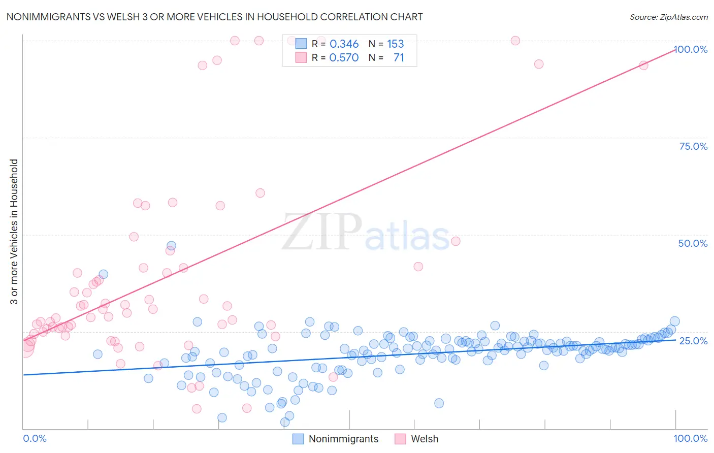 Nonimmigrants vs Welsh 3 or more Vehicles in Household
