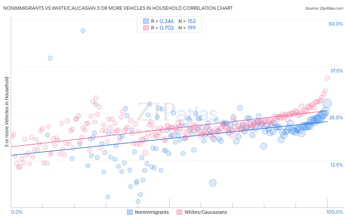 Nonimmigrants vs White/Caucasian 3 or more Vehicles in Household