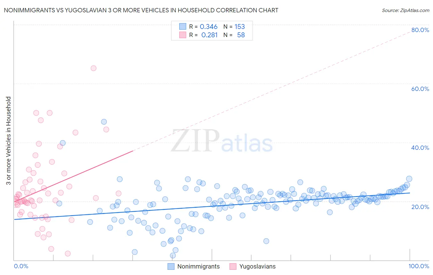 Nonimmigrants vs Yugoslavian 3 or more Vehicles in Household